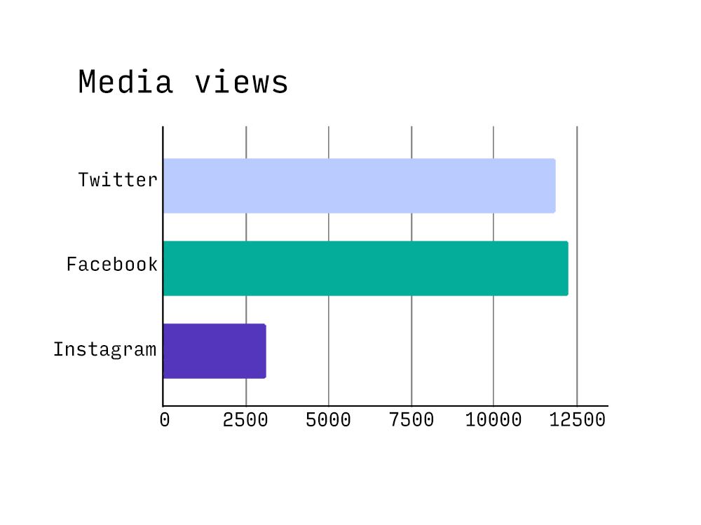 Graph of media views showing Facebook with the highest number of views, closely followed by Twitter and then Instagram lagging way behind
