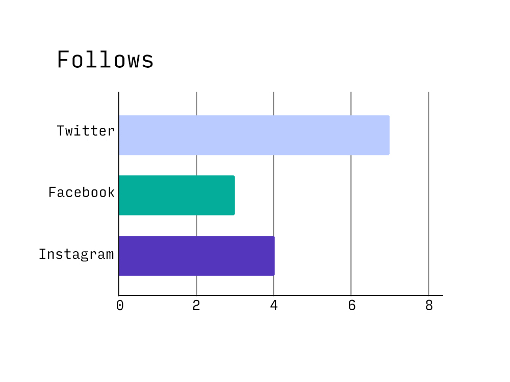 Graph of followers showing only 14 new followers across the three platforms
