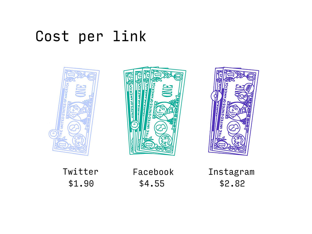 Graphic detailing cost per click, $1.90 for Twitter, $4.55 for Facebook and $2.82 for Instagram