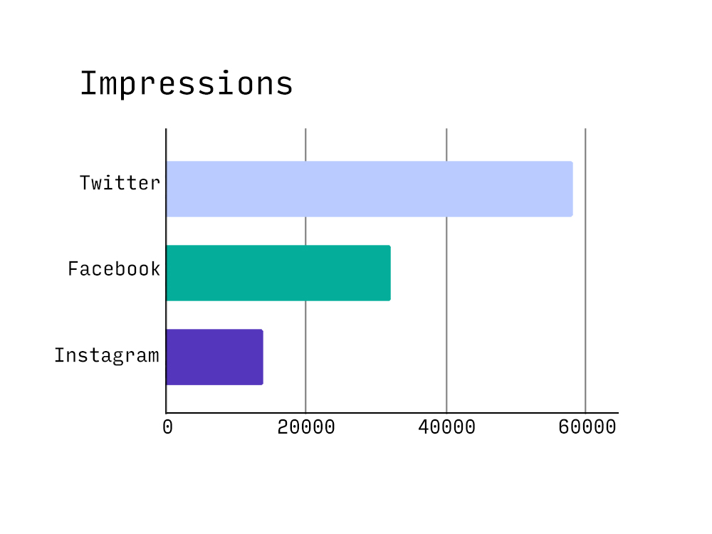 Graph of impressions showing Twitter with the highest number of impressions, followed by Facebook and then lastly Instagram