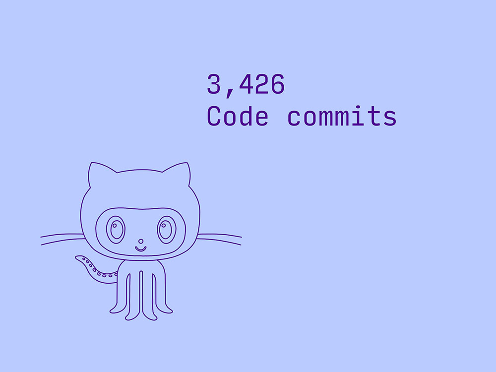 3,426 code commits