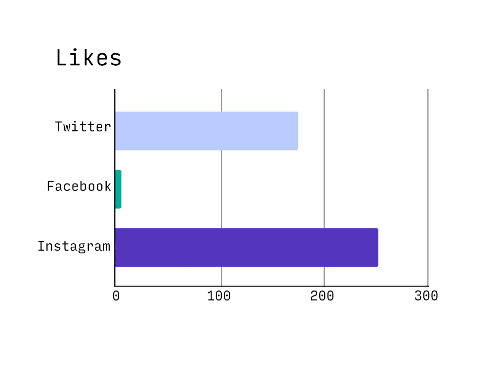 Graph of likes showing Instagram with the highest number of likes, followed by Twitter and then Facebook woefully behind with only 6