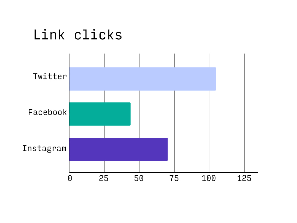 Graph showing link clicks with Twitter having the highest number of clicks, followed by Instagram and then Facebook