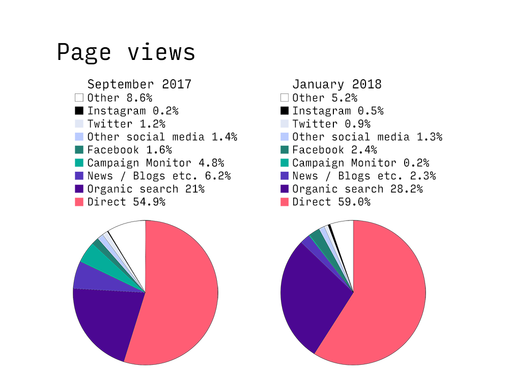 Pie chart of page views showing September 2016 had 8.6% Other, 0.2% Instagram, 1.2% Twitter, 1.4% Other Social Media, 1.6% Facebook, 4.8% Campaign Monitor, 6.2% News Blogs etc., 21% Organic Search & Direct 54.9% & January 2017 had 5.2% Other, 0.5% Instagram, 0.9% Twitter, 1.3% Other Social Media, 2.4% Facebook, 0.2% Campaign Monitor, 2.3% News Blogs etc., 28.2% Organic Search & Direct 59.9%